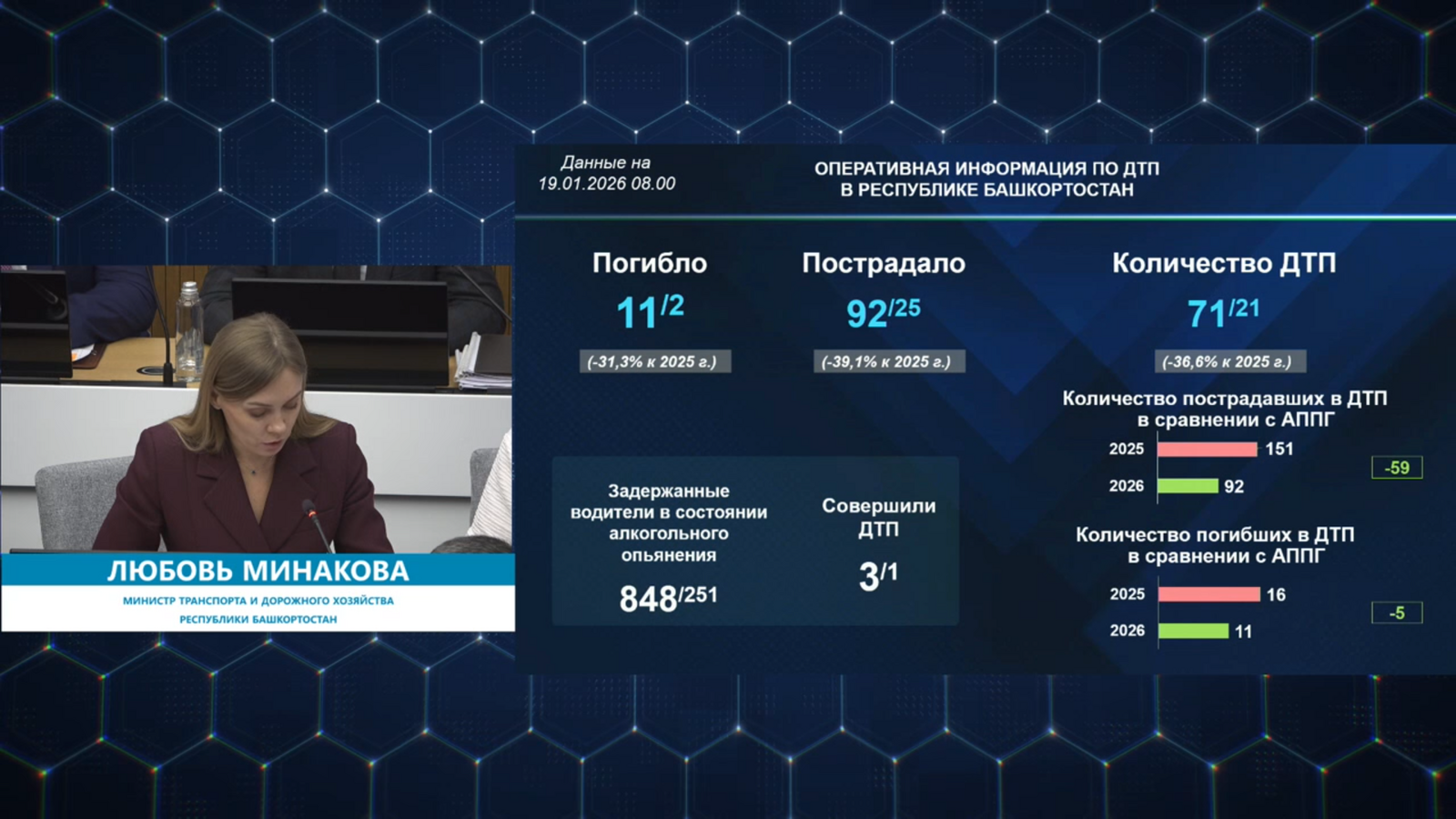 В Башкирии за семь дней произошло 21 ДТП