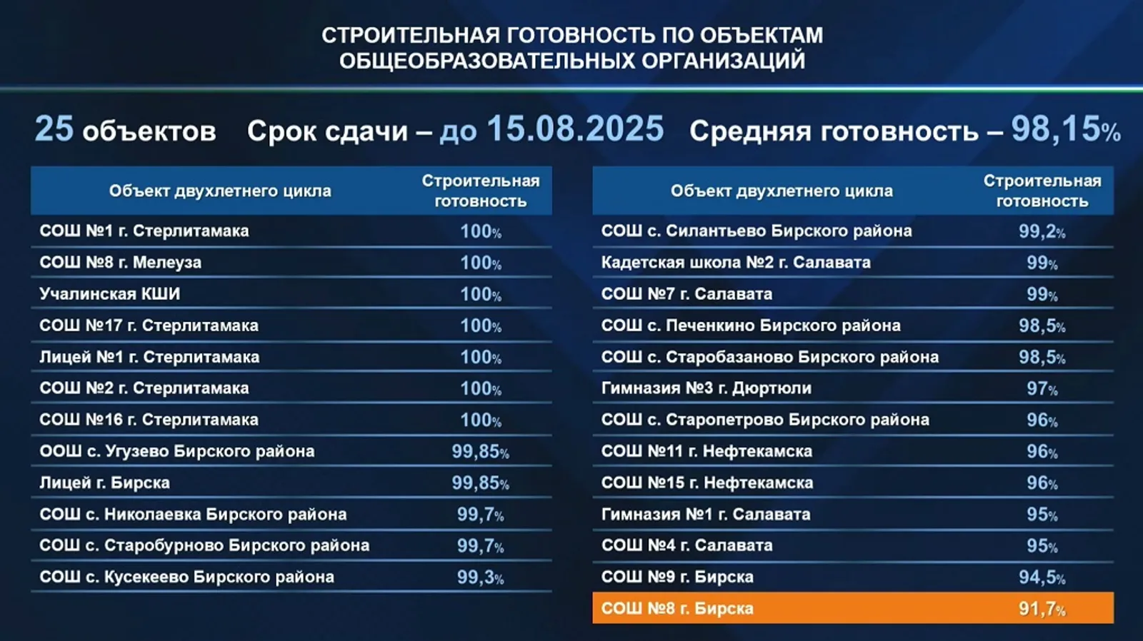 В Башкирии завершается капитальный ремонт школ