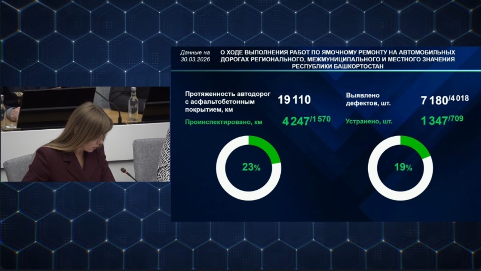 В Башкирии выявили более семи тысяч дефектов на дорогах