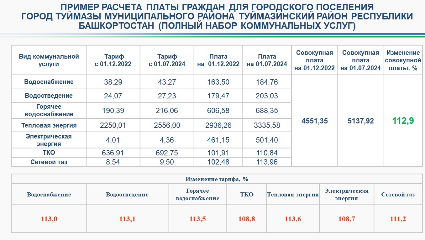 В Башкирии с 1 июля 2024 года повысят плату за коммунальные услуги