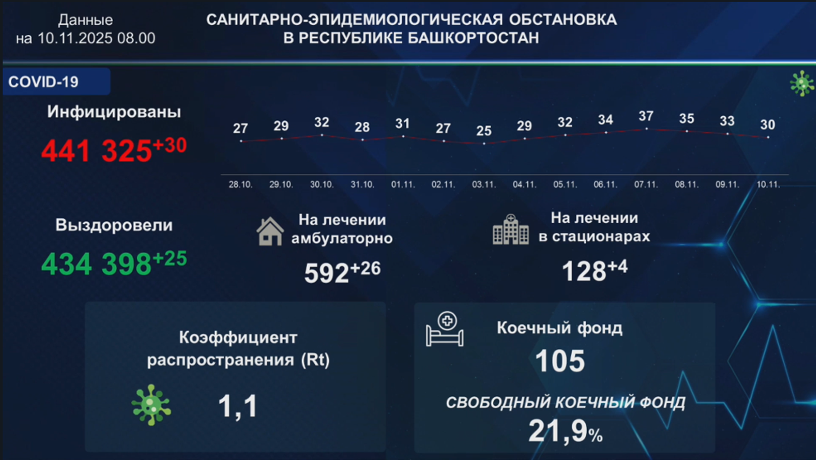 В Башкирии за неделю коронавирусом заболели ещё 30 человек