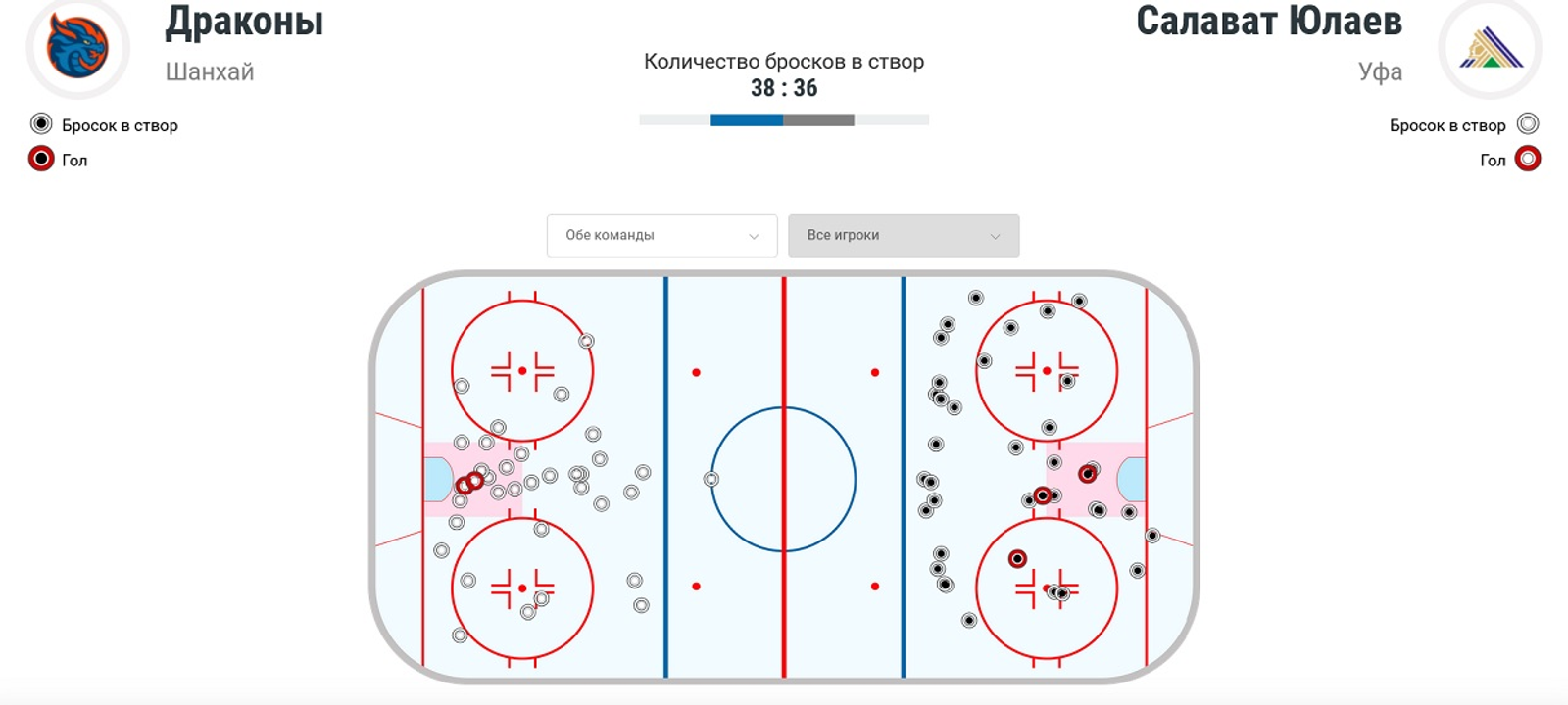 «Салават Юлаев» проиграл «Драконам»