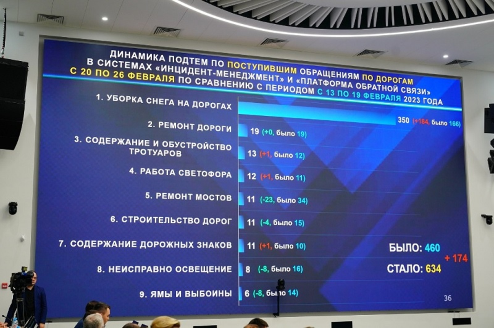 правительство РБ В Башкирии назвали топ-3 тем обращений жителей