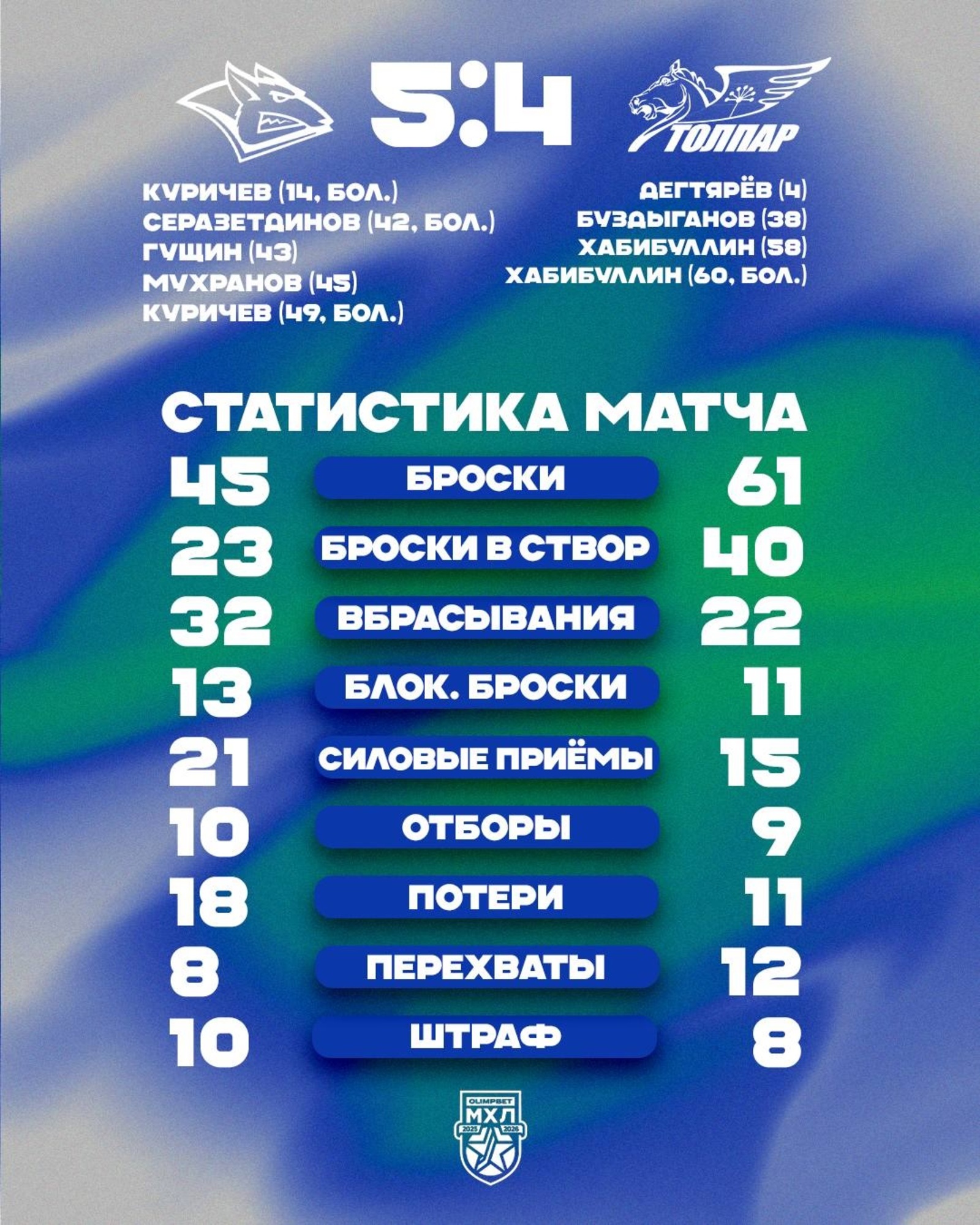 Хоккеисты «Толпара» проиграли в Магнитогорске