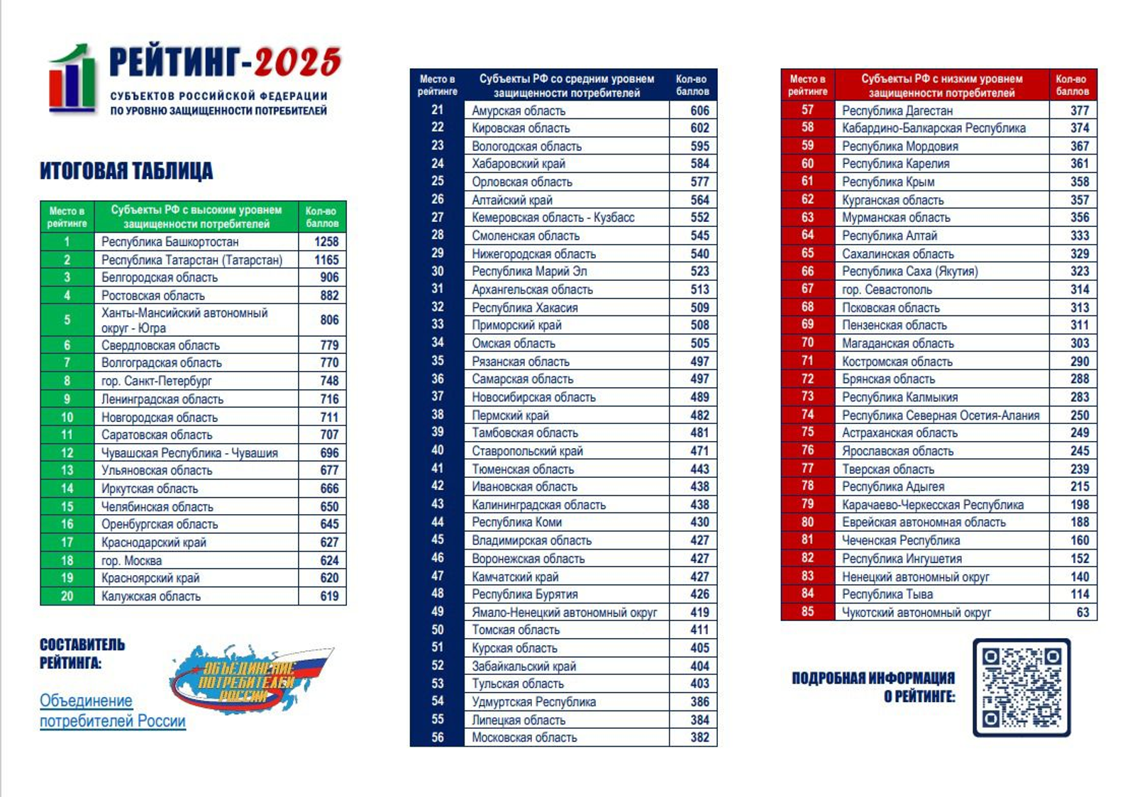 Башкирия заняла первое место среди регионов по защищённости потребителей