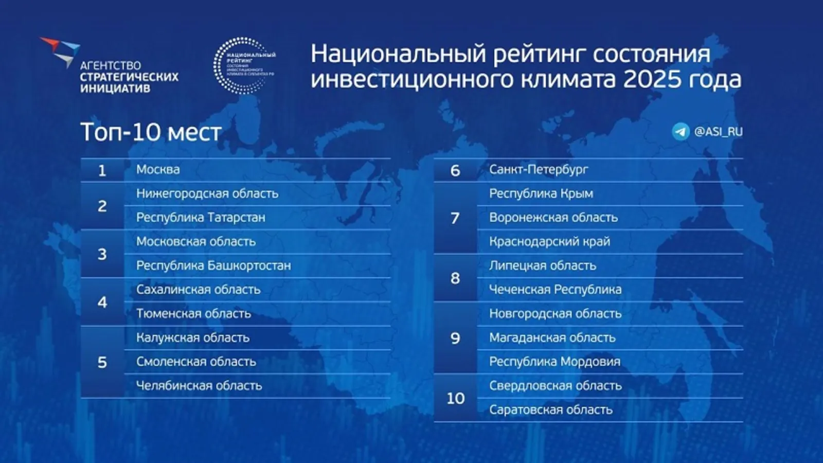 Эксперты объяснили высокое место Башкирии в инвестиционном рейтинге