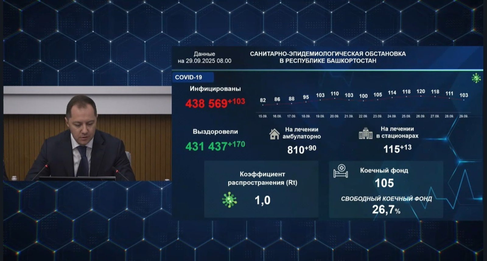 В Башкирии заболеваемость ковидом впервые в сезоне перевалила за сотню в сутки