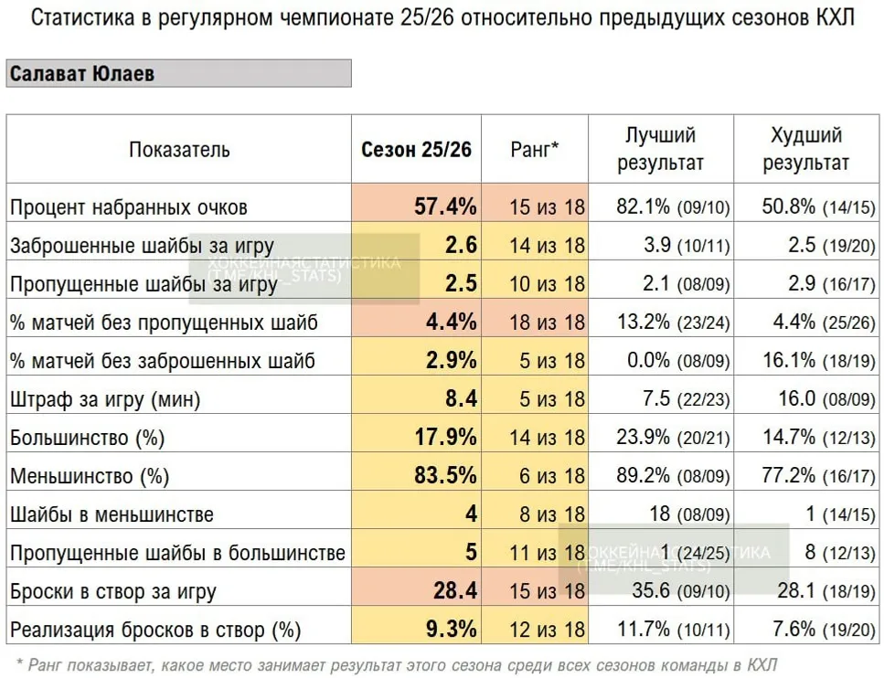 Таблица, представленная порталом «Хоккейная статистика», дает богатую пищу для размышлений. Сразу видно, где юлаевцы оказались слабее по сравнению с прошлыми сезонами, а где выглядели вполне достойно.