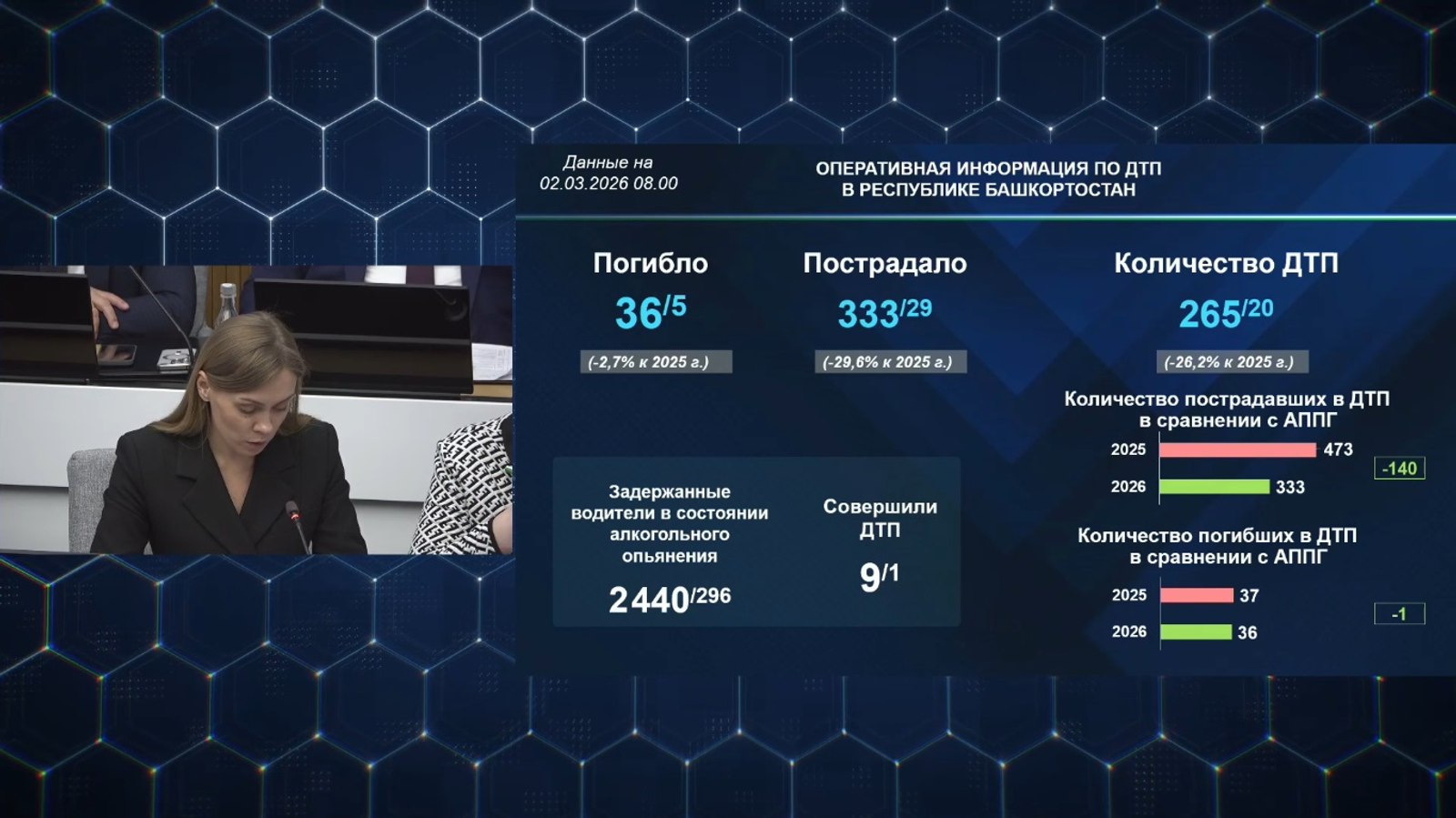 В Башкирии за неделю в авариях погибло пять человек