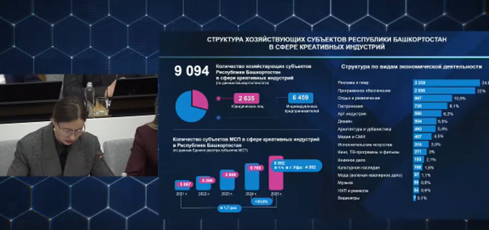 В Башкирии количество представителей креативных индустрий выросло на треть