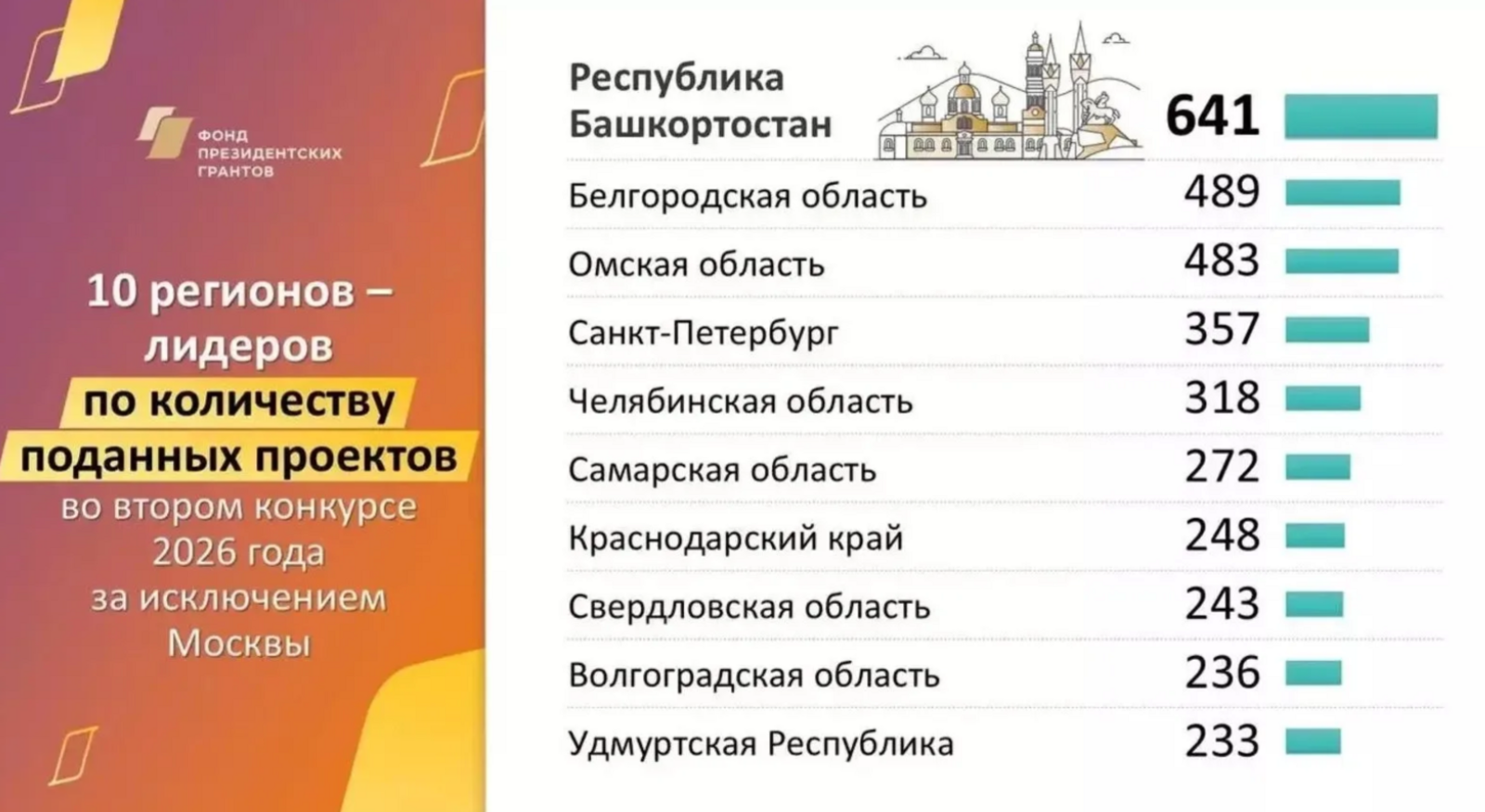 Башкирия обогнала все регионы по числу заявок на конкурс президентских грантов