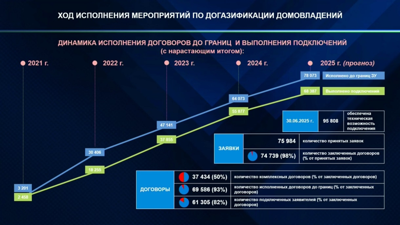 Башкирия заняла первое место в рейтинге догазификации регионов