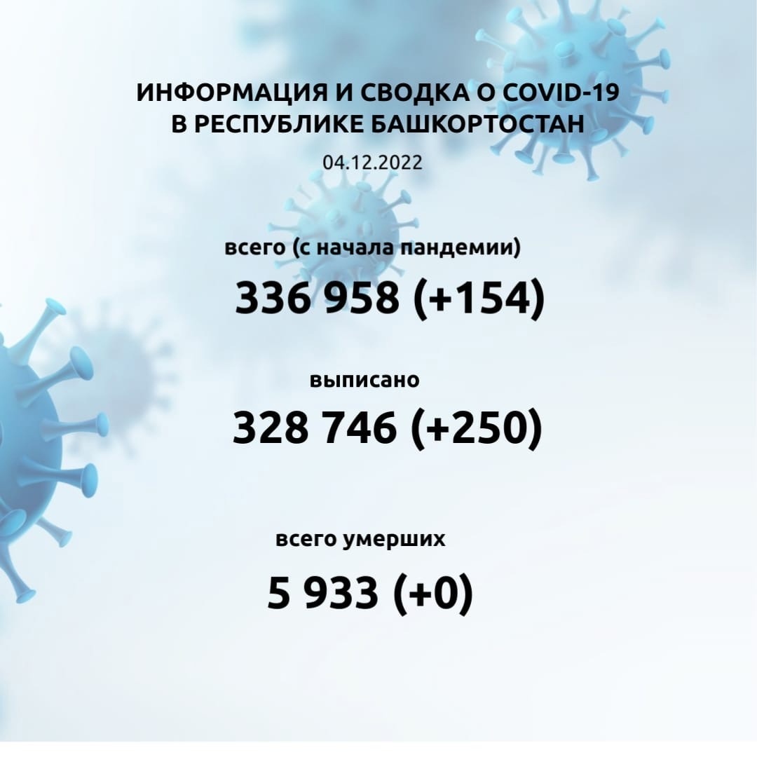 В Башкирии COVID-19 заразились 154 человека