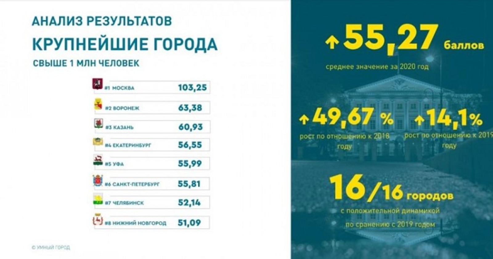 Уфа вошла в топ-5 «умных» городов