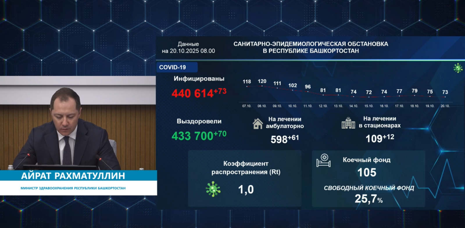 В Башкирии за неделю коронавирусом заболели ещё 73 человека