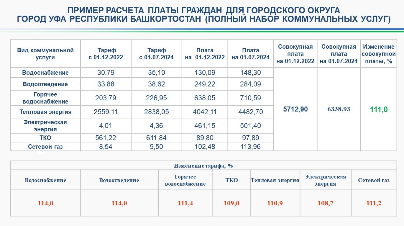 В Башкирии с 1 июля 2024 года повысят плату за коммунальные услуги