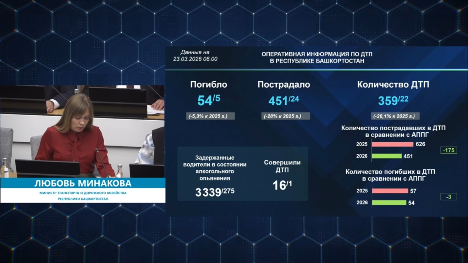 В Башкирии за неделю в авариях погибло пять человек