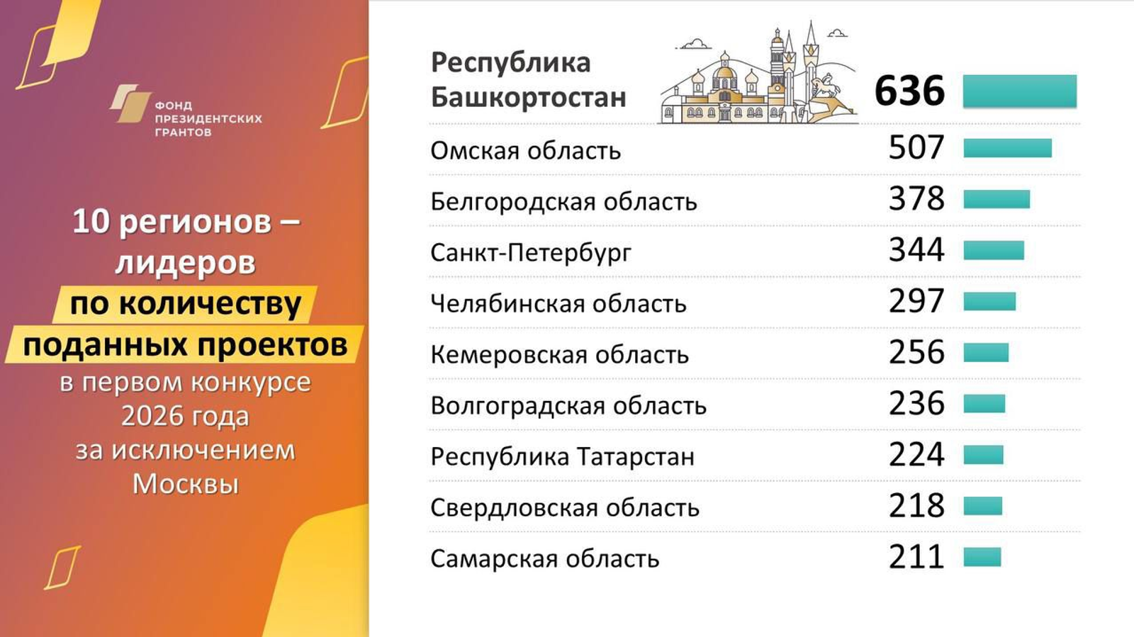 НКО Башкирии подали наибольшее число заявок на конкурс президентских грантов