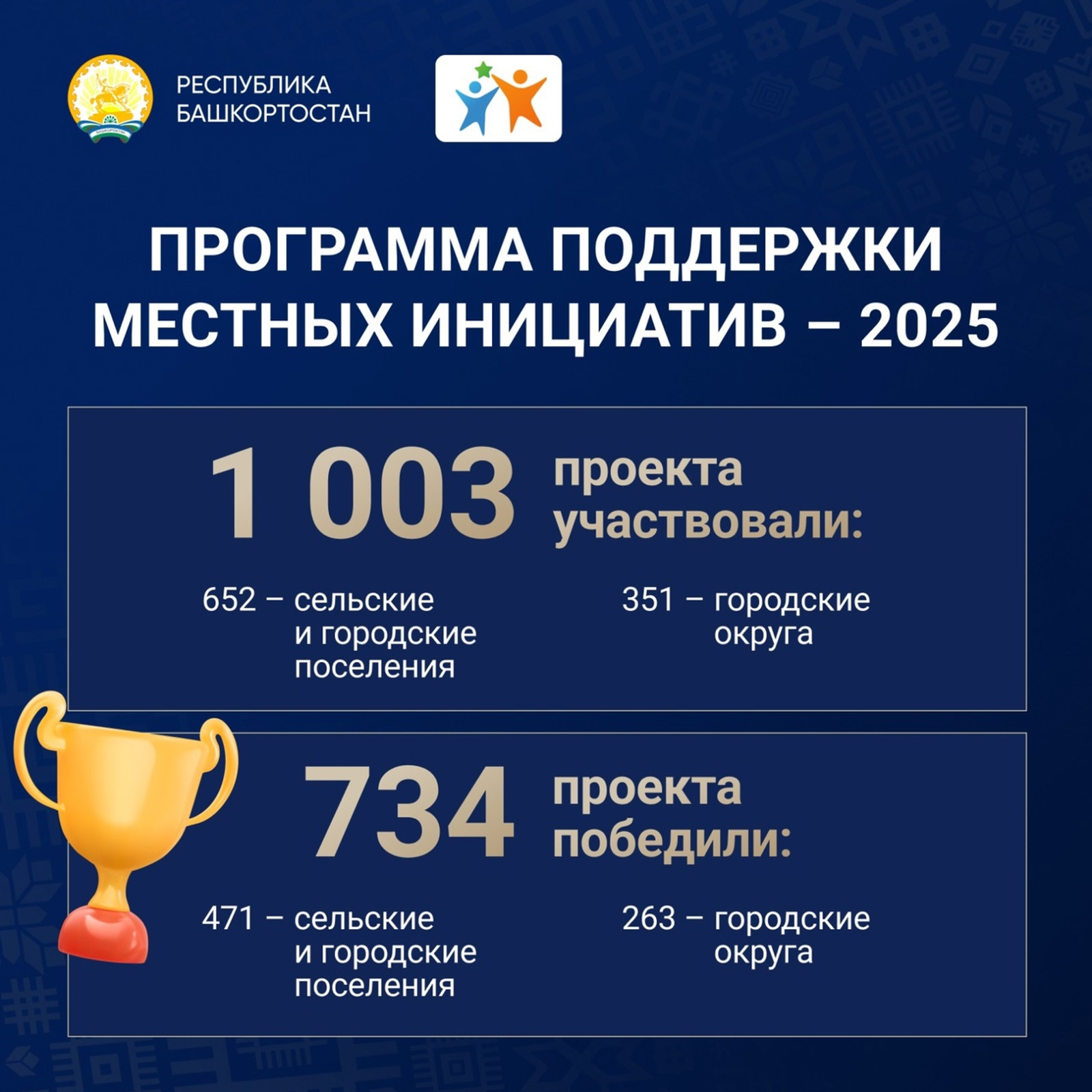 В Башкирии более 700 идей получат финансовую поддержку