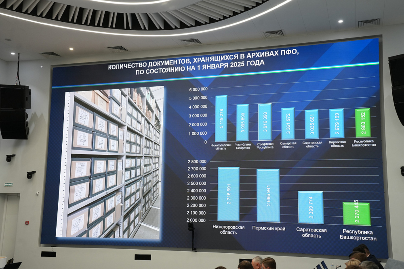 Башкирия — в числе лидеров ПФО по числу оцифрованных архивных документов