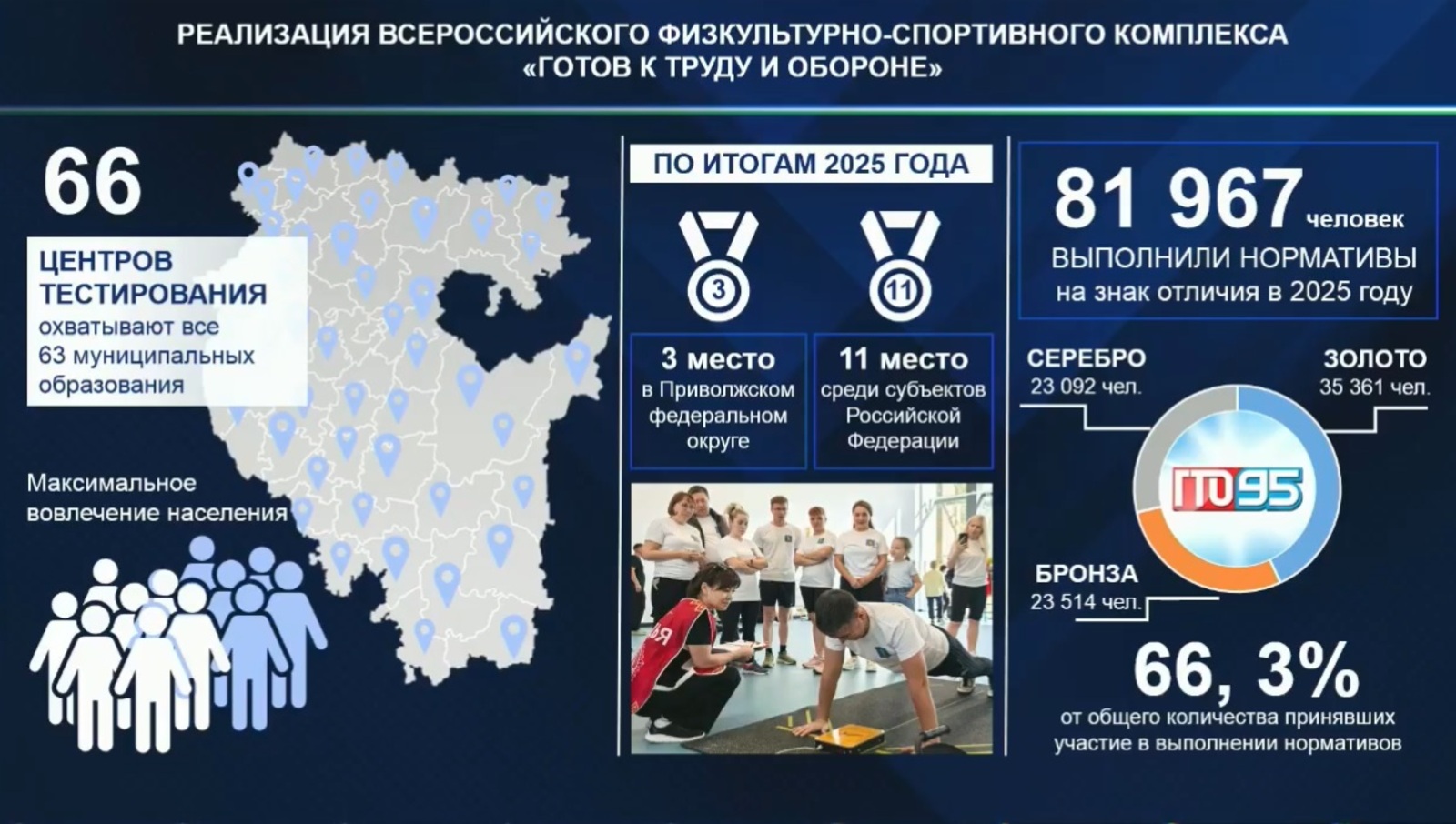 В Башкирии увеличилось число обладателей значков ГТО