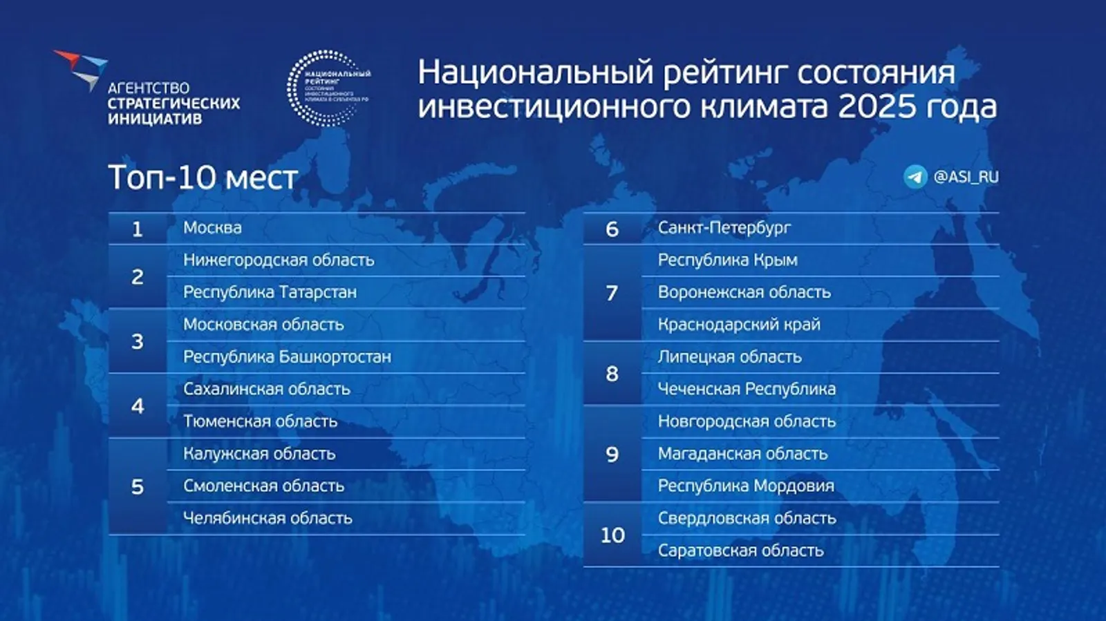 Башкирия вошла в тройку регионов-лидеров по инвестклимату