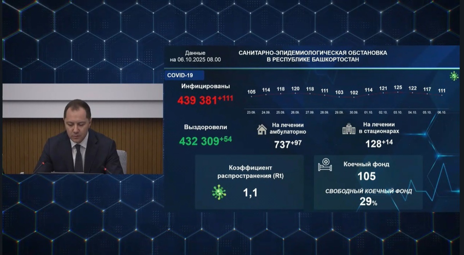 В Башкирии ковид подхватили 111 человек