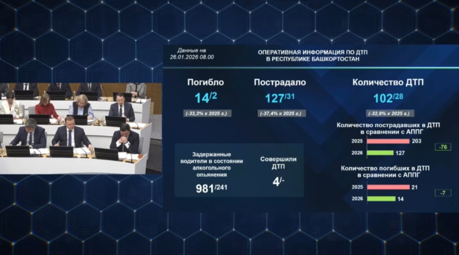 В Башкирии снизилась смертность на дорогах