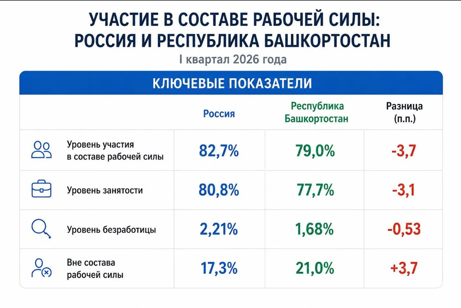 В Башкирии неформальная занятость оказалась выше, чем в стране