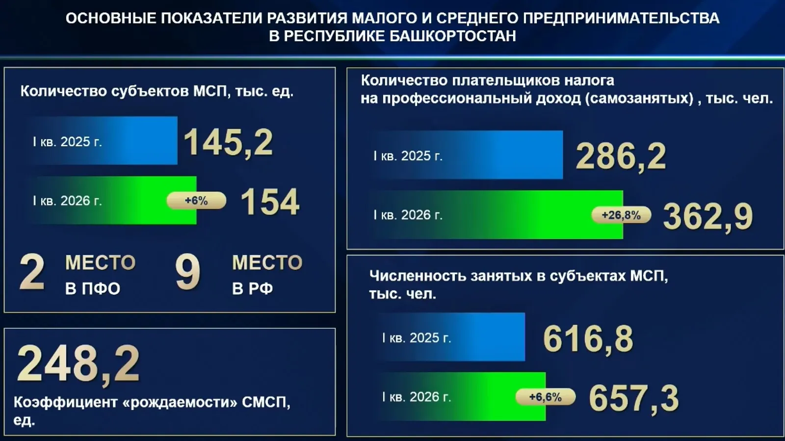 В Башкирии увеличилось число субъектов малого и среднего предпринимательства