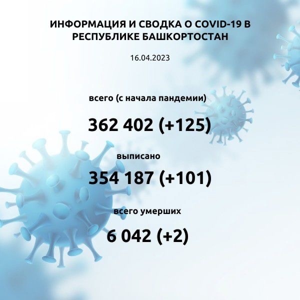 В Башкирии 125 человек заболели COVID-19
