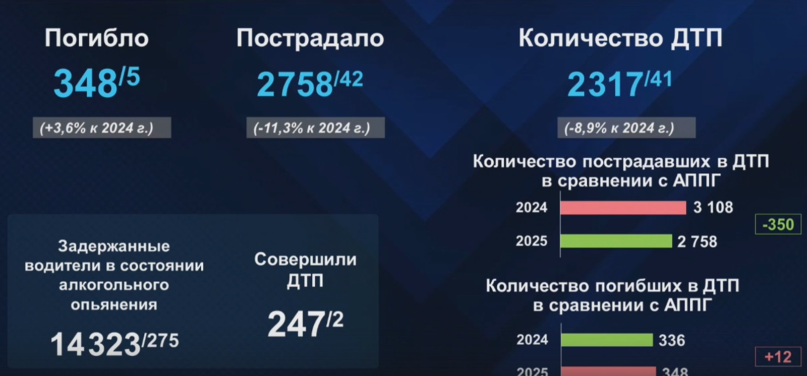В Башкирии за неделю в авариях погибло пять человек