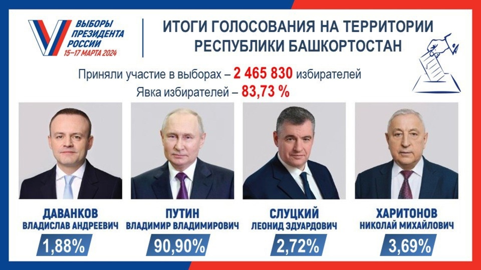 В Башкирии подвели итоги выборов президента России на территории республики